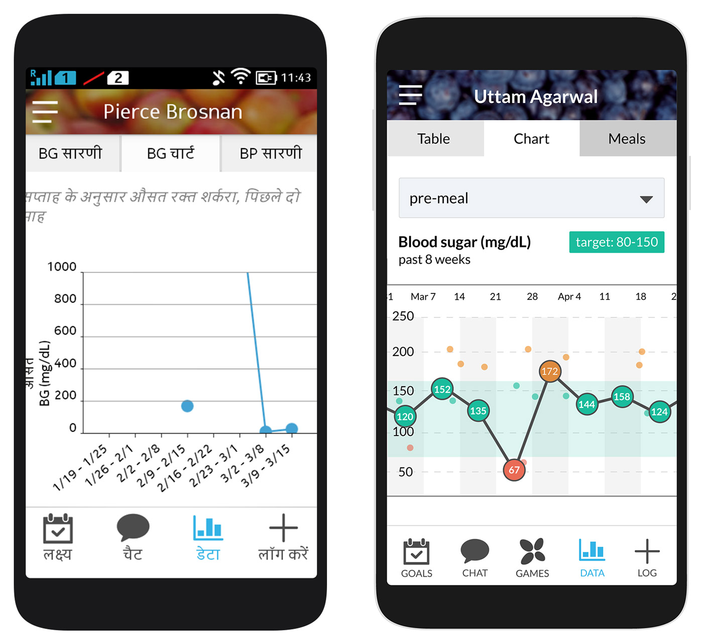blood sugar chart before and after