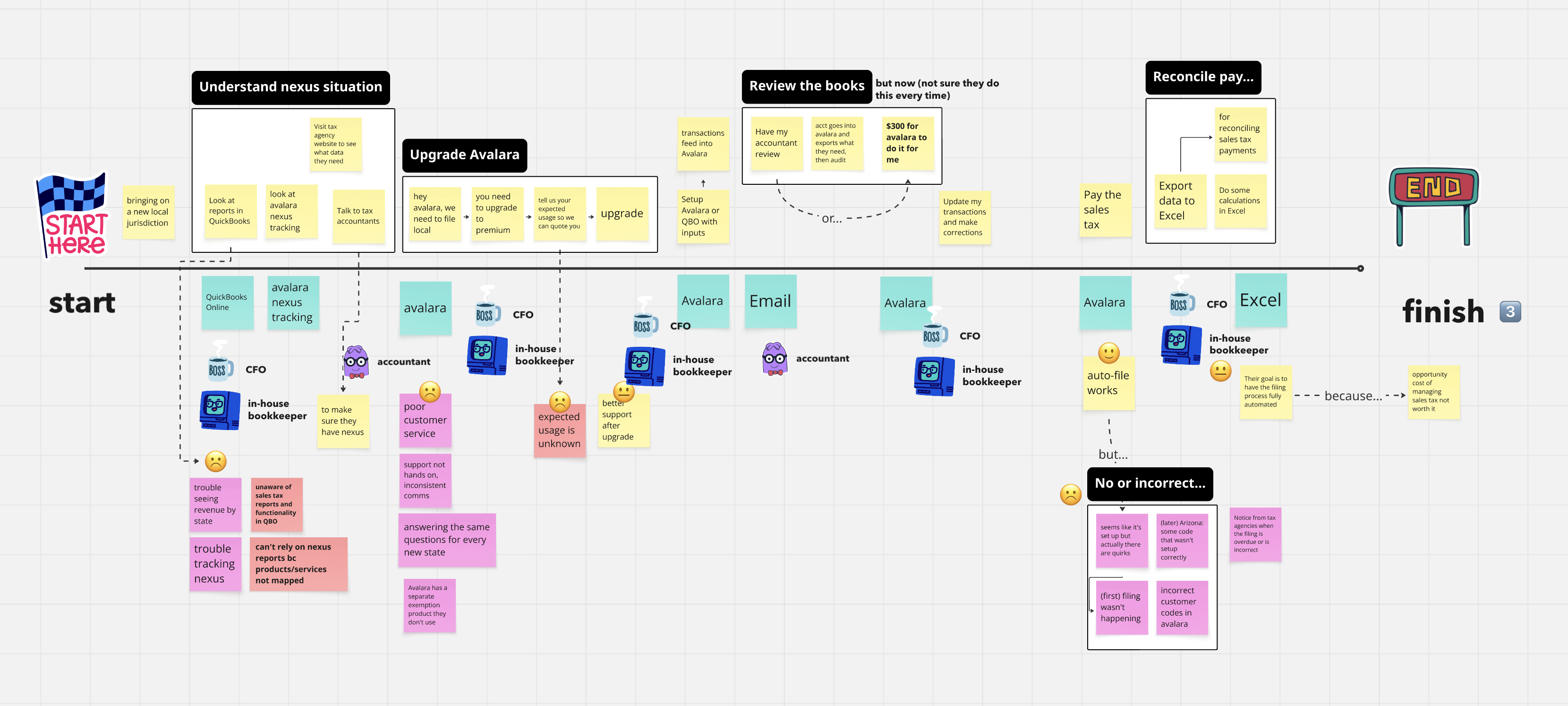 Participant filing process mapping canvas
